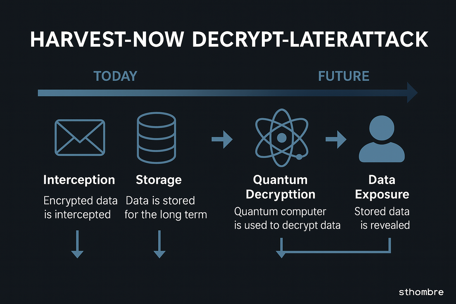 Store-Now, Decrypt-Later (SNDL) Attack Diagram